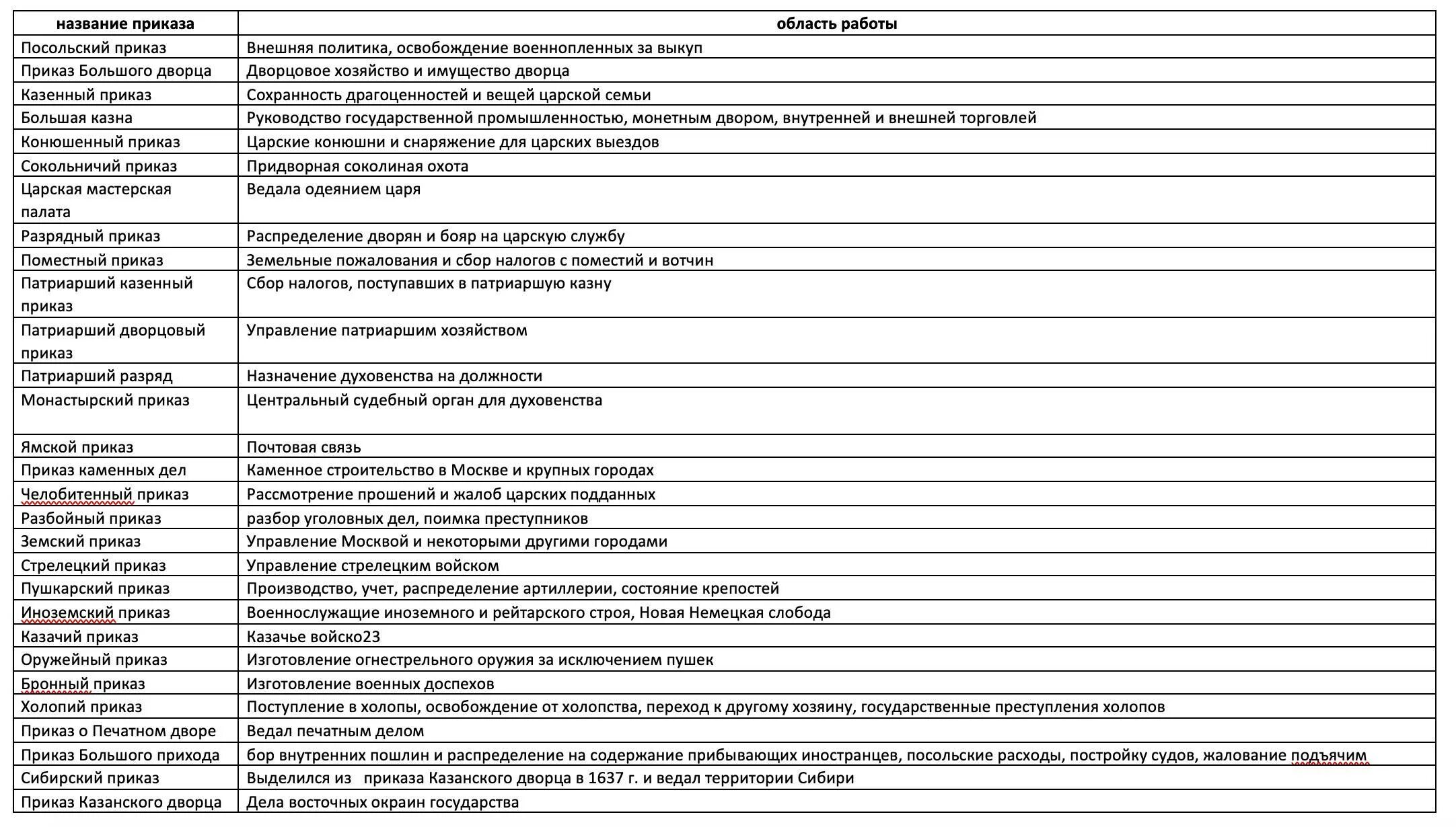Функции приказов в россии. Приказная система при первых Романовых таблица. Таблица приказная система при 1 Романовых. Таблица по истории 7 класс название приказа и функции приказа. Таблица название приказа и функции приказов в истории России 7 класс.