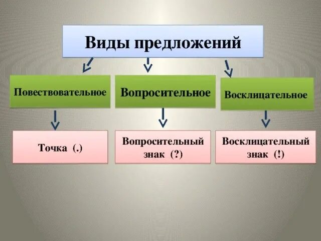 Повествовательныке пред. Предложения вопросительные восклицательные повествовательные. Повествовательное восклицательное предложение. Побудительное восклицательное вопросительное предложение. Предложения бывают повествовательные вопросительные