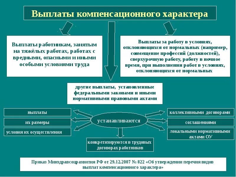 Выплаты компенсационного характера. Виды компенсационных выпла. Виды выплат компенсационного характера. Выплаты компенсирующего характера