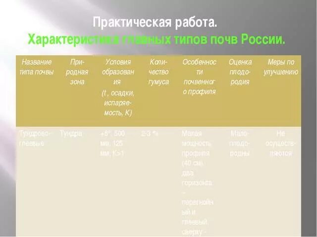 Почва таблица 8 класс. Характеристика типов почв россии. таблица по географии закономерности распространения почв. главные типы почв россии таблица. таблица по закономерности распространения почв.