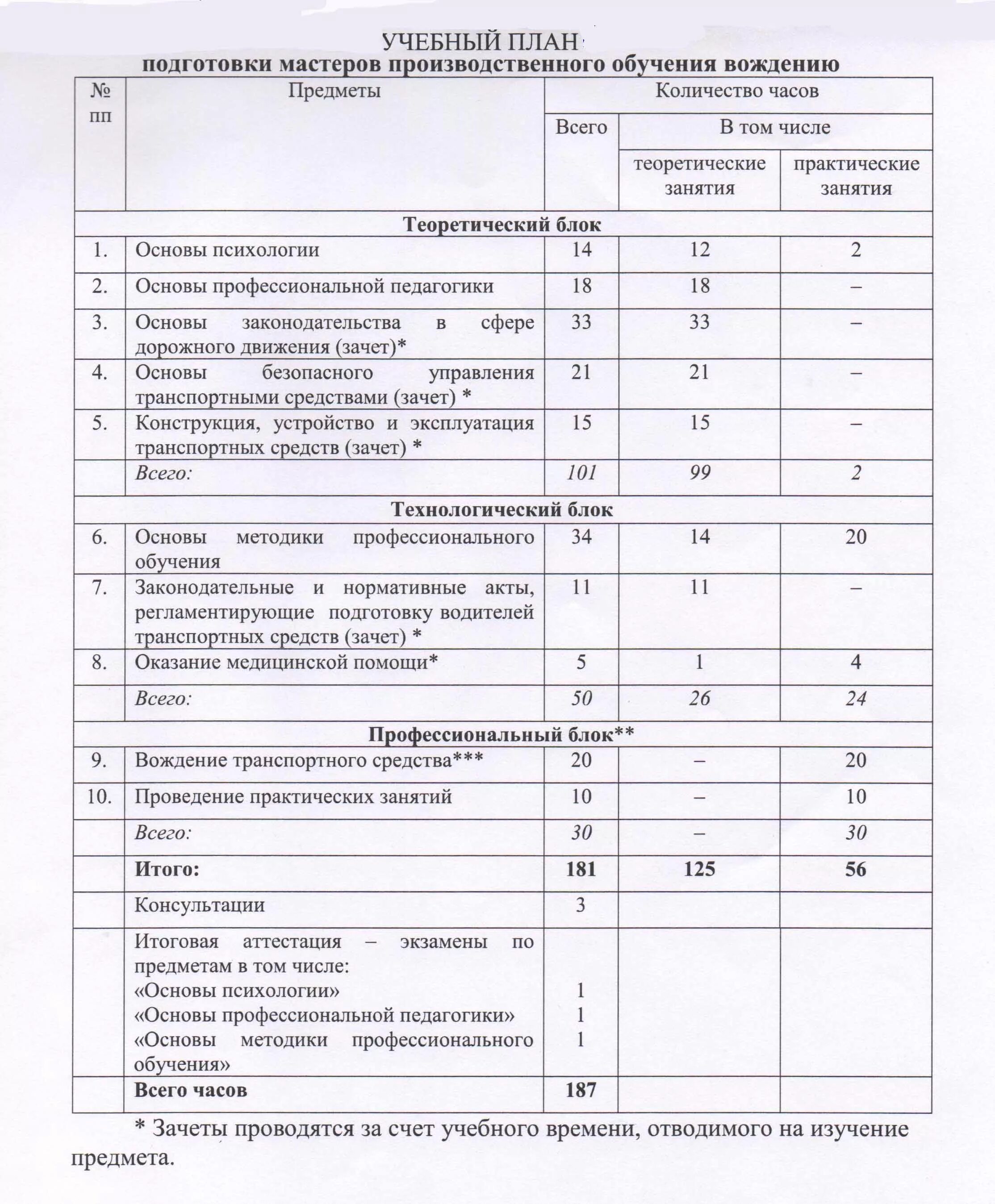 Часы вождения категория в. План занятий по вождению в автошколе категории в. План занятий по вождению в автошколе на механике. План учебных практических занятий по вождению. Автошкола план занятий.