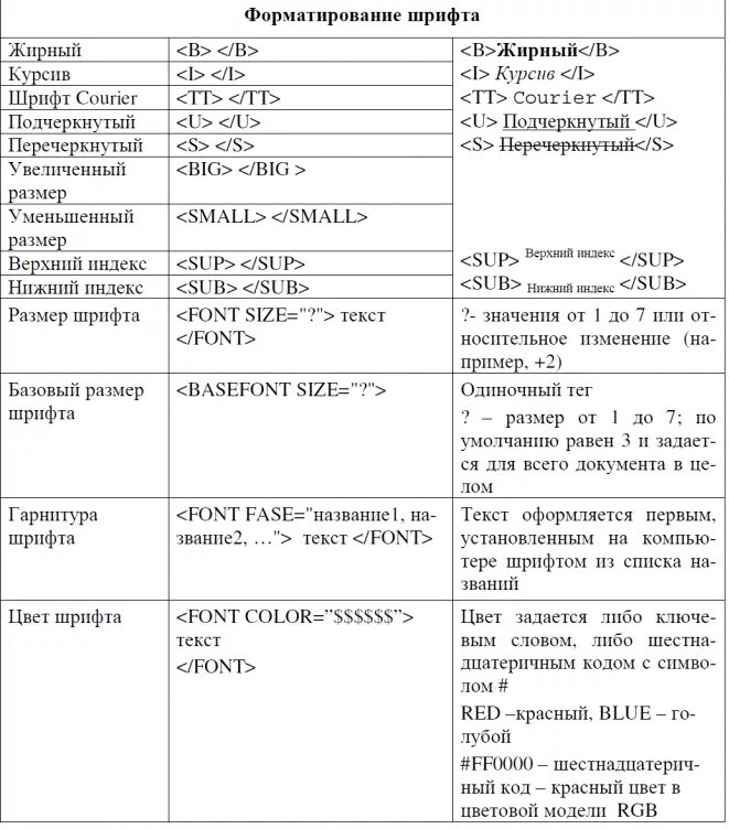 Теги жирный шрифт. Html Теги форматирования текста с примерами. Основные Теги для форматирования текста. Тег жирный шрифт. Тег жирный шрифт в CSS.