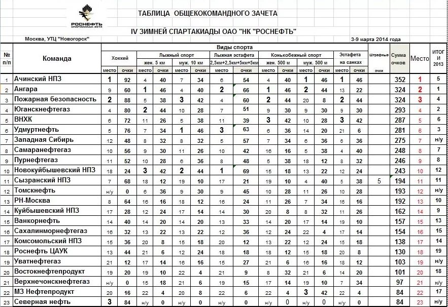 Зимняя спартакиада роснефть. Таблица результатов зимней Спартакиады НК Роснефть. Зимняя спартакиада Роснефть 2022. Итоги зимней Спартакиады Роснефть 2020 года. План Спартакиады.