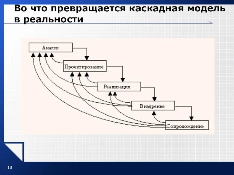 Модели жизненного цикла каскадная спиральная. Каскадная итерационная модель жизненного цикла. каскадная инкрементная модель. плюсы каскадной модели. каскадная модель рисунок.