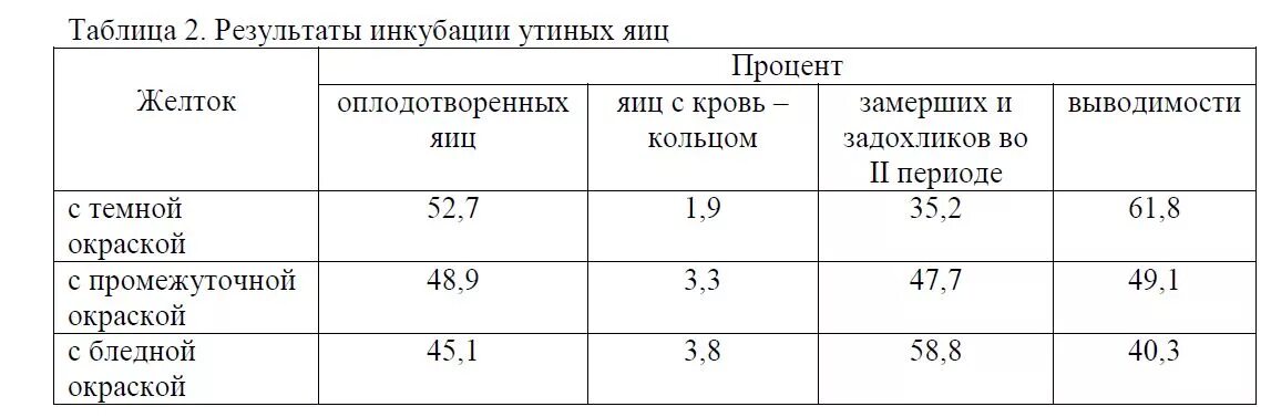 Нужно ли опрыскивать яйца в инкубаторе. Таблица инкубации утиных яиц в инкубаторе. Таблица вывода уток в инкубаторе. Таблица влажность инкубации яиц. Инкубация индоутки таблица.