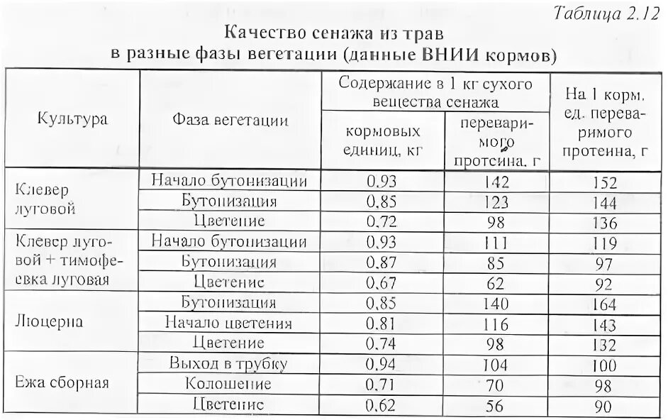 Влажность сена. Технологическая карта заготовки силоса. Технологическая карта однолетних трав. Показатели качества сена сенажа силоса. Технологическая карта заготовки сенажа.