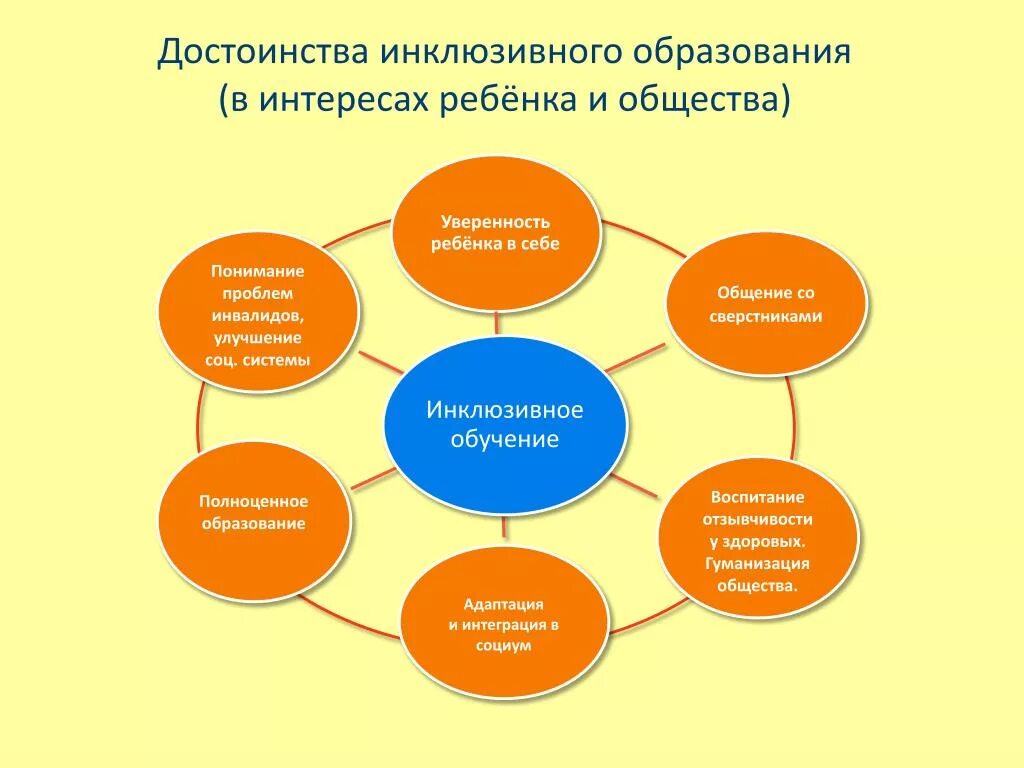 Программы социума. Портрет педагога инклюзивного образования. Психолого-педагогические технологии инклюзивного образования. Модель инклюзивного образования в ДОУ схема. Проблемы инклюзивного образования в ДОУ.