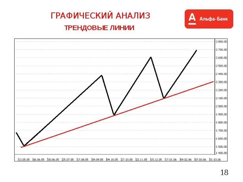 Как анализировать график. Графический анализ. Анализ графиков. Графический анализ графиков. Трендовый анализ.