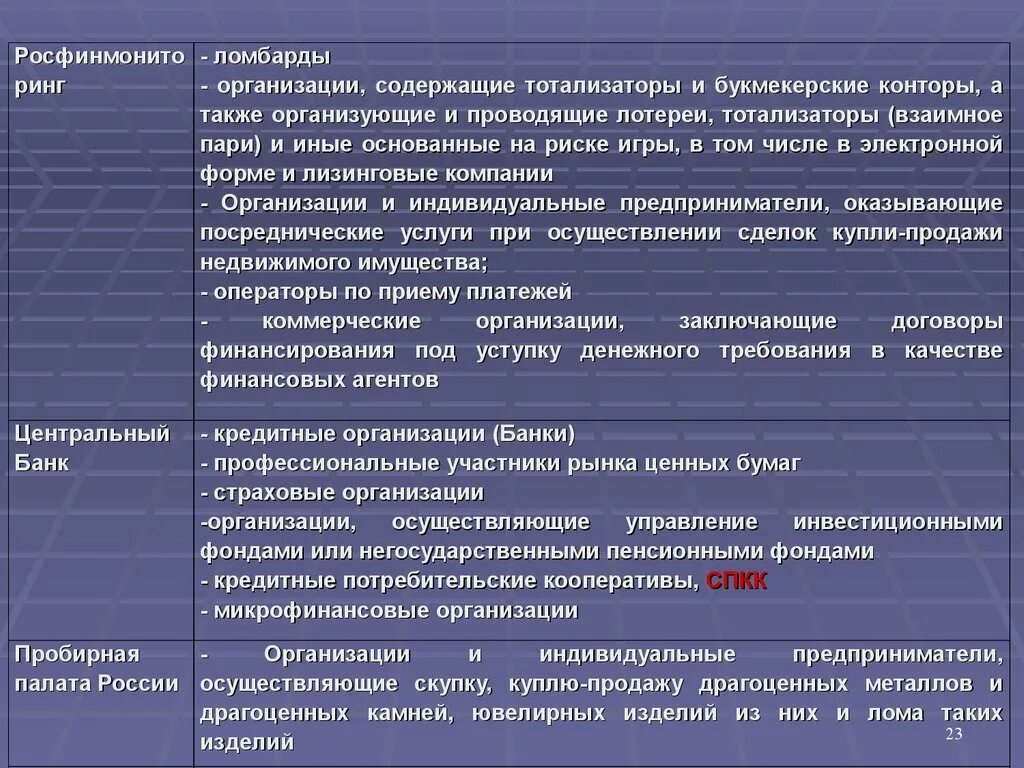 Организации под ФТ. Надзорные органы в сфере под/ФТ. Требования законодательства в сфере под/ФТ. Обязанности субъектов под/ФТ. Также были проведены мероприятия