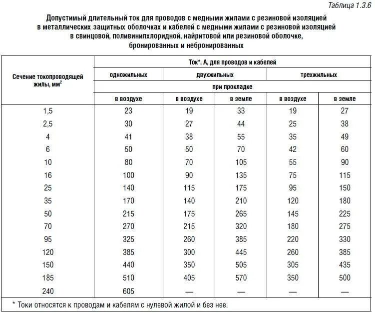 Кабель по мощности таблица пуэ. Длительно допустимый ток для медного кабеля. Токовые нагрузки на медные кабели 0.4 кв. Таблица номинального тока по сечению кабеля. Таблица длительных токов для медных кабелей.