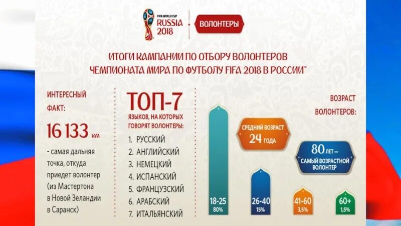 Статистика волонтерства в России. Волонтерство в России статистика. Количество волонтёров в России. Статистика по волонтерской деятельности. Добровольцы сколько денег дают