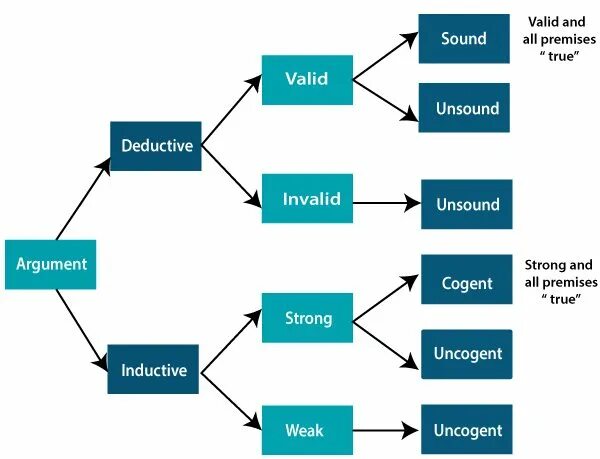 Deduction and Induction. Inductive and deductive Reasoning. Deductive vs Inductive. Deductive and Inductive method.