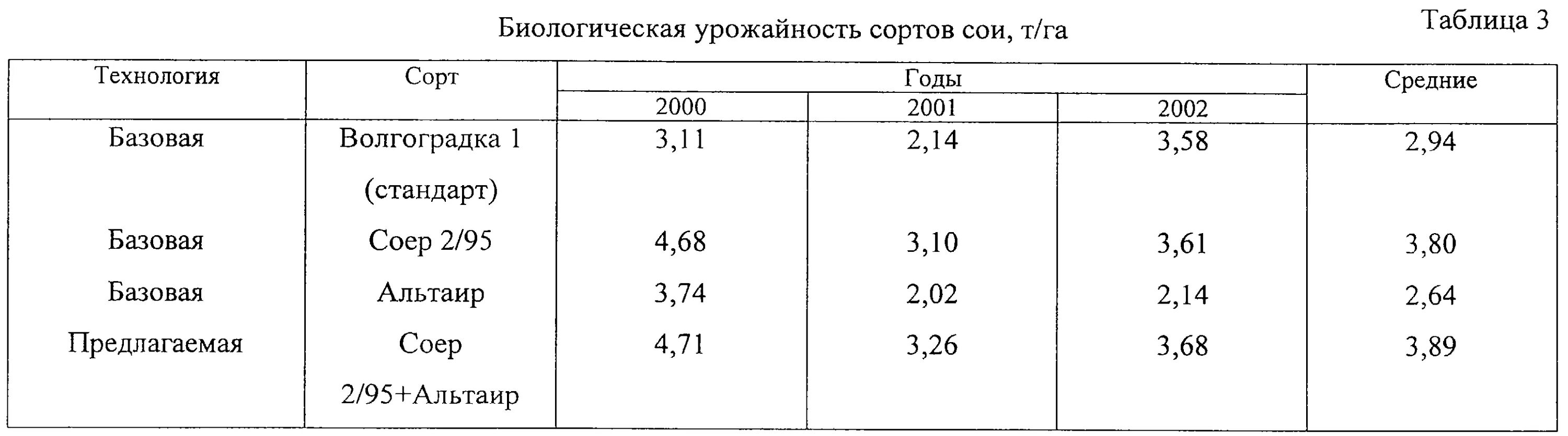 Вес 1000 семян сои. Масса 1000 зерен сои. Масса 1000 семян таблица. Масса 1000 семян бобовых.