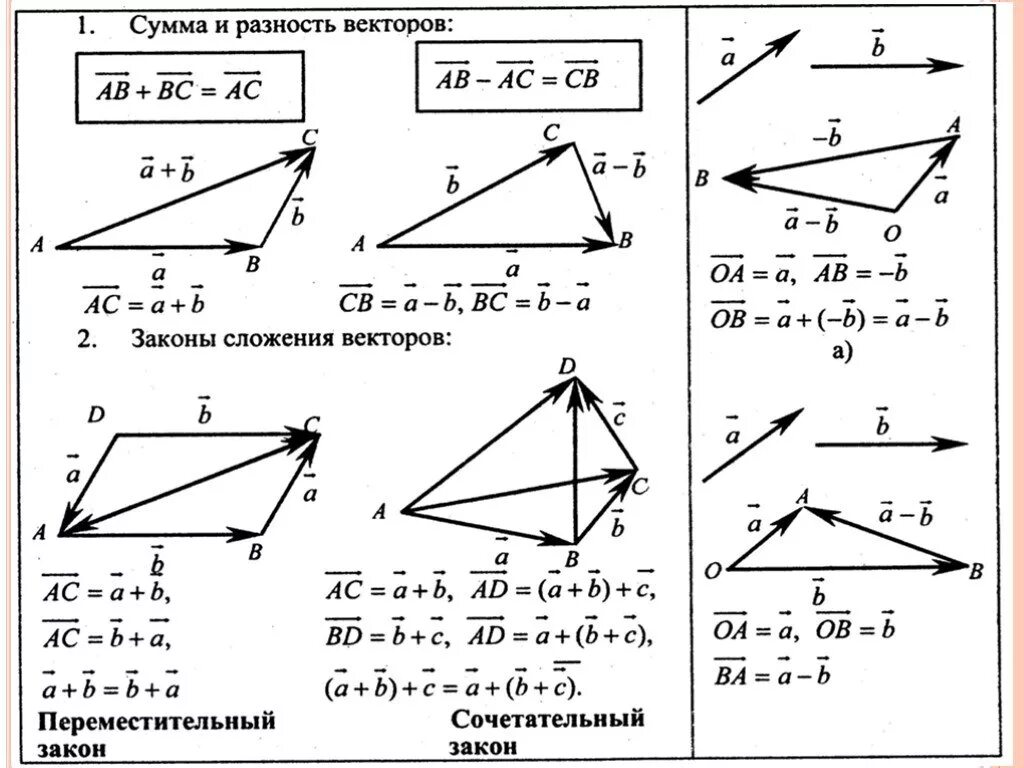 Изобразите произвольный вектор. Правило сложения векторов в геометрии. Разность векторов правило треугольника и параллелограмма. Правила сложения векторов формула. Сложение двух векторов формула.