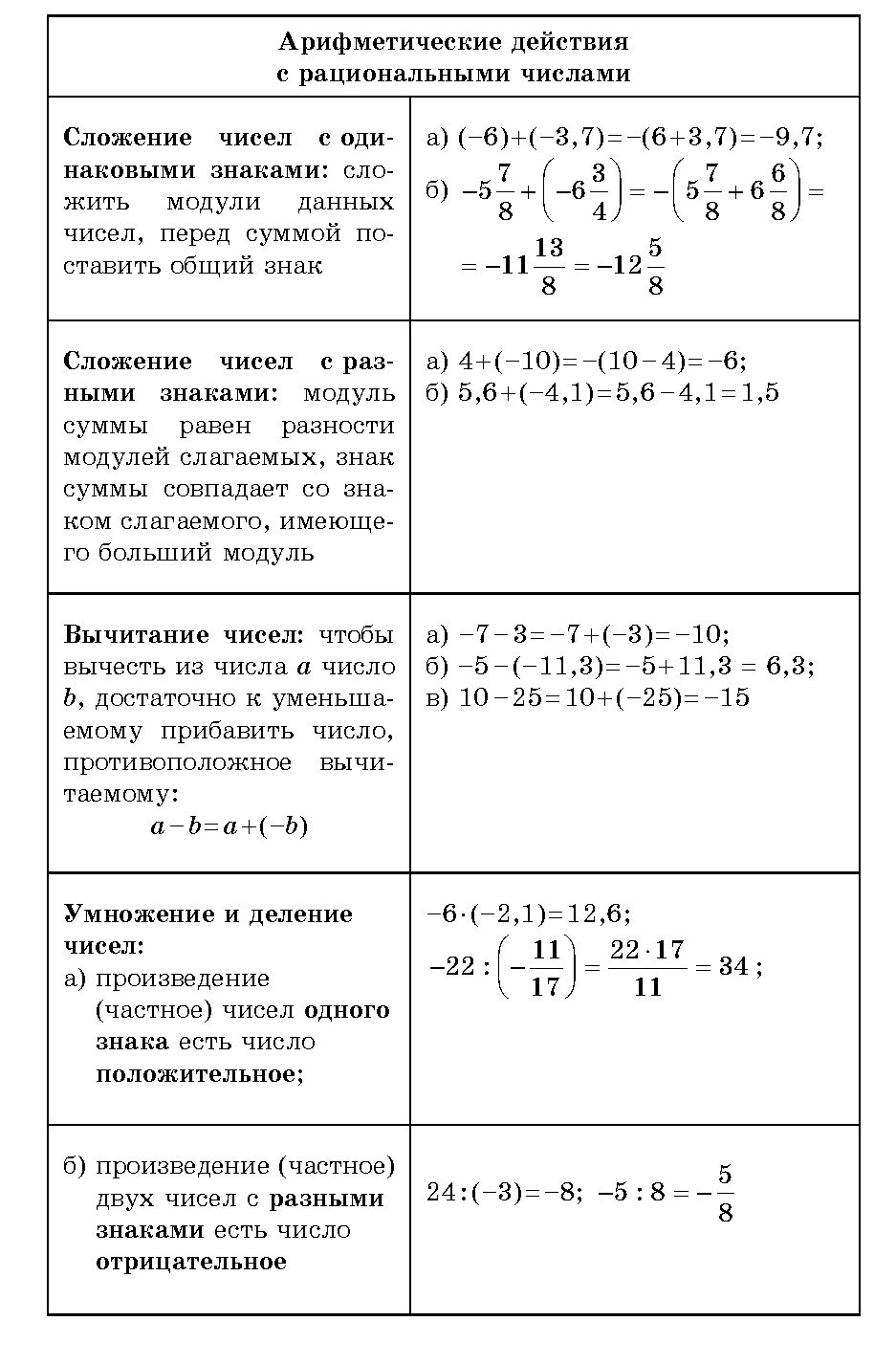 Правила действий с положительными и отрицательными числами. Умножение рациональных чисел шпаргалка. Сложение рациональных чисел 6 класс формулы. Правила выполнения действий с рациональными числами 6 класс. Памятка сложение рациональных чисел 6 класс.