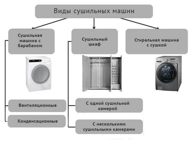 Схема подключения сушильной машины для белья. Схема подключения сушильной машинки. Как подключить сушильную машину схема. Схема подключения сушильной машины для белья к канализации.