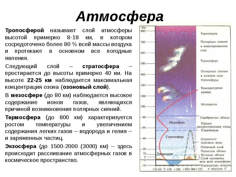 Строение атмосферы: основные слои и их характеристики.. Строение атмосферы таблица Тропосфера стратосфера. Слои атмосферы по порядку характеристики. Состав атмосферы земли схема.