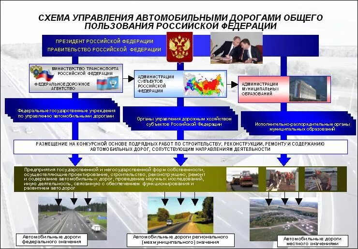 Структура дорожной отрасли. Автомобильные дороги общего пользования. Схема управления автомобильными дорогами. Классификация автодорог схема.