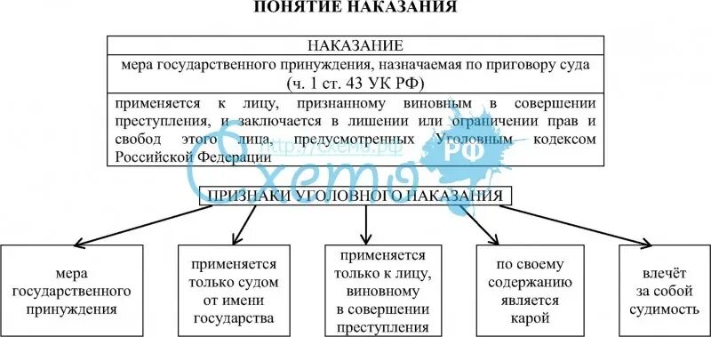 Юридическое понятие наказания. Понятие и цели наказания. Виды уголовных наказаний. Система уголовных наказаний схема. Понятия цели классификация уголовного наказания. Цели и виды наказаний уголовное право.