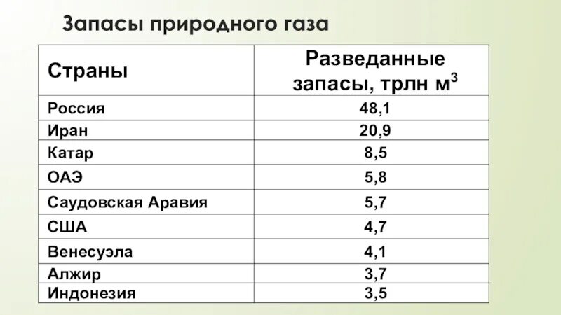 Ведущие страны по газу. Запасы природного газа. Страны Лидеры по запасам природного газа. Запасы природного газа в мире.