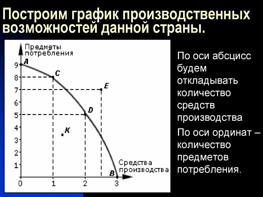 Точки кривой производственных возможностей. Линейный график Кривой производственных возможностей страны. Кривая производственных возможностей. График производственных возможностей экономика. Кривая производственных возможностей график.