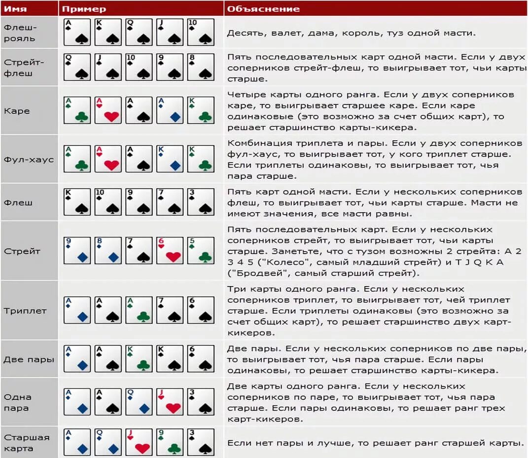 Как выиграть в игре карты. Правила игры в Покер классический для начинающих 54. Правила покера классического для начинающих 54 карт. Карточная игра Покер правила игры. Комбинации Покер 36 карт комбинации.