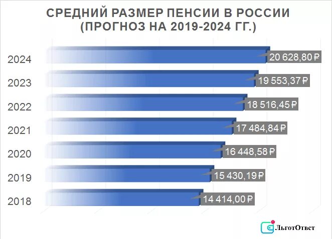 Сколько процентов повысят. Средняя пенсия в России в 2021 году. Средний размер пенсии в России в 2020 году. Средний размер пенсии в 2021 году в России. Средняя пенсия в России в 2022 году.