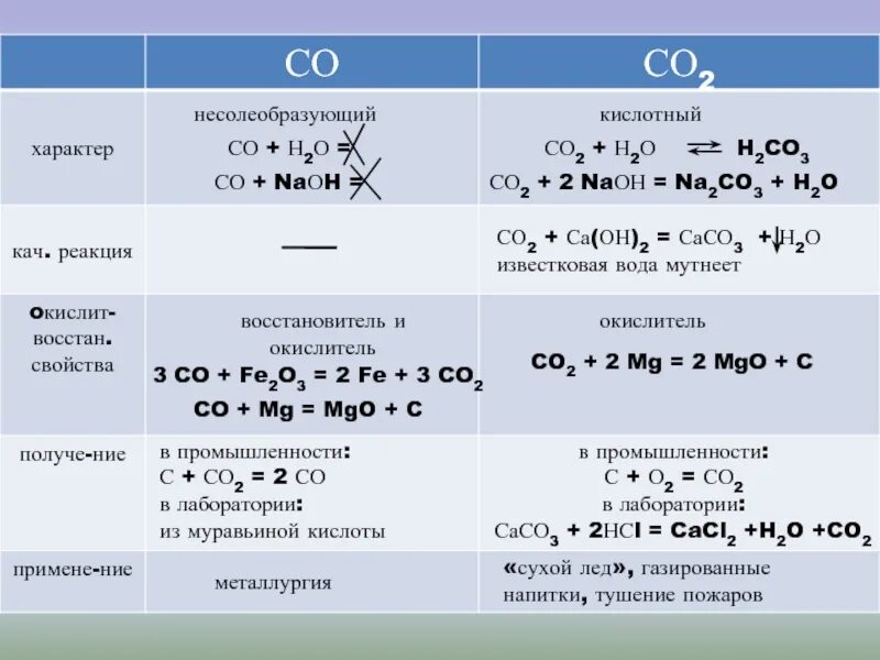 Fe2o3 na2co3 h2o. Co окислитель и восстановитель. Ko2 окислитель и восстановитель. Fe 3 Fe 2 окислитель или восстановитель. Углерод окислитель и восстановитель реакции.