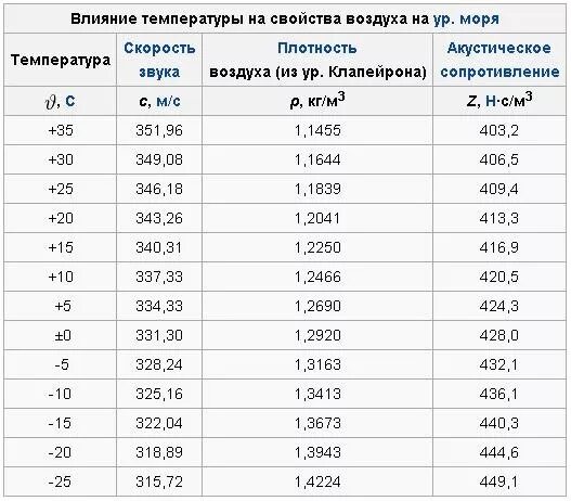 Плотность на уровне моря. Плотность воздуха в зависимости от температуры таблица. плотность воздуха от температуры таблица. плотность воздуха в зависимости от температуры и давления. зависимость плотности воздуха от температуры и давления таблица.