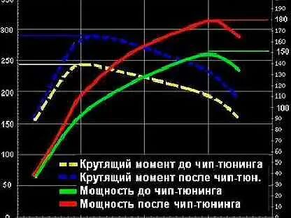 Чип мощность