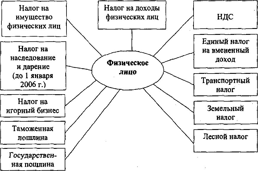 Таблица налогов в России для физических лиц. Виды налогов физических лиц в РФ. Виды налогов физ. Лиц таблица. Налоги взимаемые с физических лиц. Какие налоги уплачивает граждане российской федерации