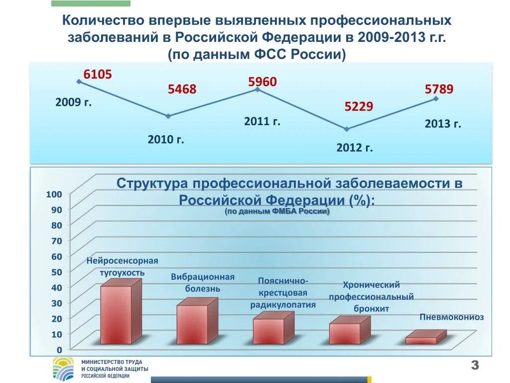 Сколько профессиональных. Статистика профессиональных заболеваний. структура профессиональных заболеваний. статистика профессиональных заболеваний в россии. структура профессиональной заболеваемости в россии.
