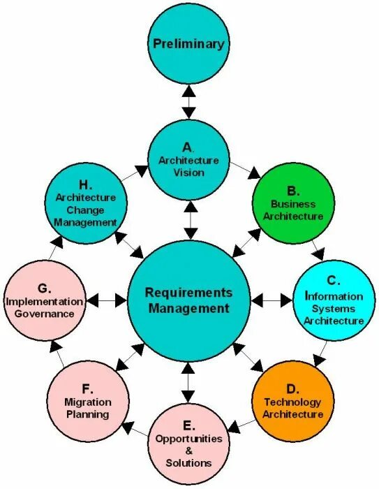 Togaf architecture. Adm togaf. togaf adm на русском. togaf and uml. togaf adm включает этапы.