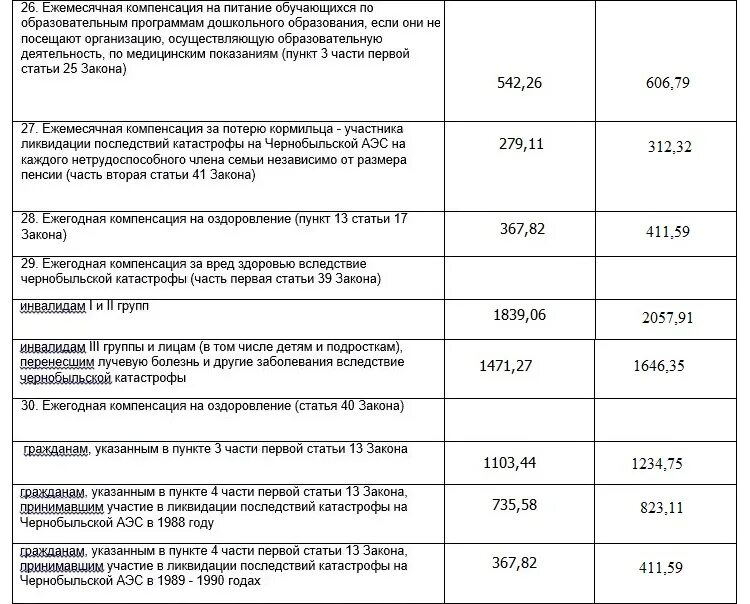 Чернобыльская компенсация. Пенсия Чернобыль. Выплаты чернобыльцам в 2024 году. Выплаты чернобыльцам в 2024 за питание. Какой размер пенсии вдовам чернобыльцам в.