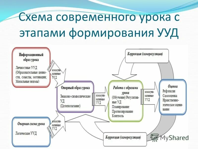 Примеры современного урока. Современный урок схема. Структура урока схема. Структура современного урока. Урок как система схема.