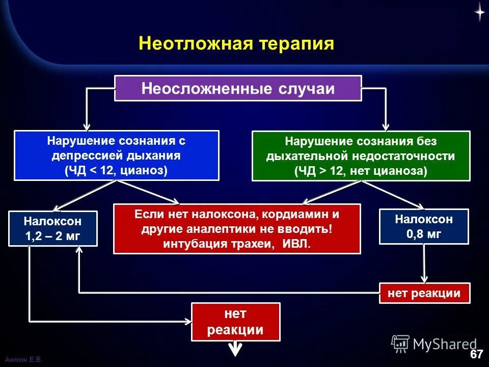 Неотложная помощь при нарушении сознания. Неотложная помощь при нарушении сознания