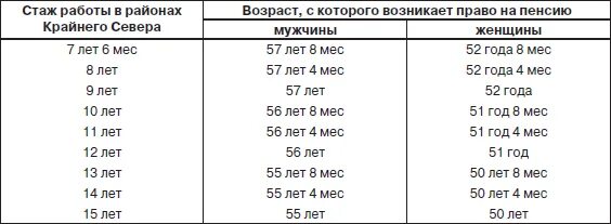 Сколько нужно отработать на крайнем севере. Стаж для пенсии. Таблица стажа для выхода на пенсию. Стаж для досрочного выхода на пенсию. Таблица досрочного выхода на пенсию.