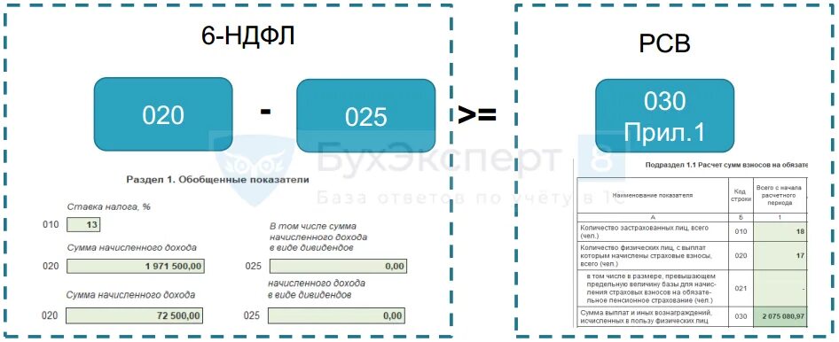 Почему в разделе 2 6 ндфл. Отчетность 6 НДФЛ. Отчет 6 НДФЛ И РСВ. Отчетность РСВ И 6-НДФЛ. Контрольные соотношения РСВ И 6 НДФЛ.