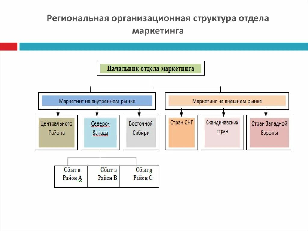 Структура маркетингового отдела в организации. Структура отдела маркетинга в компании. Схема организационная структура отдела маркетинга. Структура отдела маркетинга на предприятии схема пример. Должности в отделе маркетинга