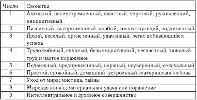 Расшифровка значения чисел. Число судьбы таблица. Цифры и планеты в ведической нумерологии. Число судьбы по дате рождения. Характеристика планет в ведической нумерологии.