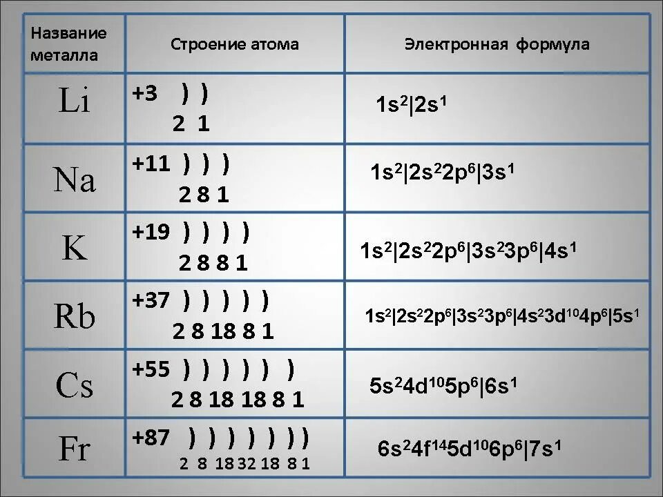 Схема строения рубидия. Схема строения атома электронная формула. Электронная конфигурация атома схема. Строение атома электронная формула. Электронные конфигурации атомов элементов.