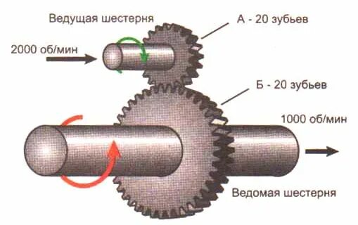 Больше зубьев больше скорость. Общее передаточное число формула. Как рассчитать понижающий редуктор. Передаточное отношение механической передачи формула. Передаточное число понижающей передачи.