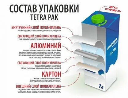 Тетра упаковка