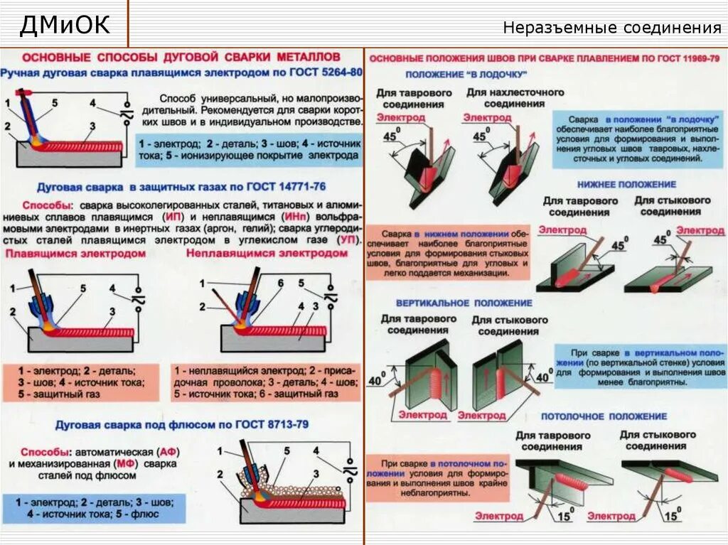 Подготовка и сборка деталей под сварку. Сварка электродом 3 мм шов. Электроды 3.2 ручной дуговой сварки. Сварной шов дуговой сварки 2мм. Порядок сварки таврового соединения схема.