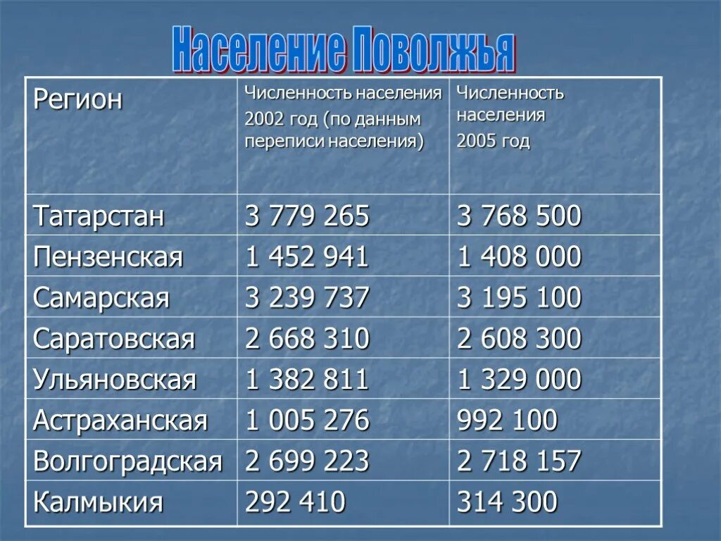 Численность населения поволжского населения