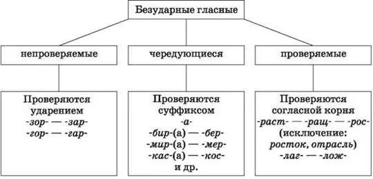 Проверка чередующихся гласных. Таблица безударных непроверяемых гласных. непроверяемые безударные гласные таблица. безударные непроверяемые гласные в корне слова таблица. таблица безударных гласных в корне слова.