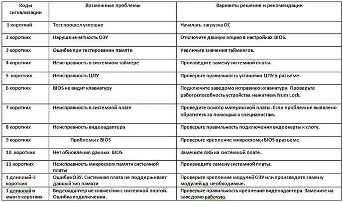 Таблица звуковых сигналов биос. Таблица звуковых сигналов ПК. Звуковые сигналы биос. Звуковой сигнал материнской платы. Сигналы биос длинный 3 коротких