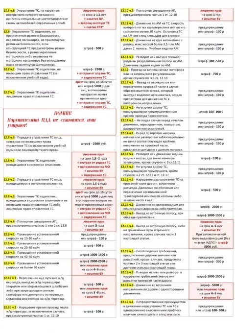 Новые штрафы для дачи 2024. Штрафы ГИБДД 2022 новая таблица. Штрафы ГИБДД 2021 новая таблица штрафов за нарушение. Новые штрафы ГИБДД С 2022 года таблица. Штрафы ПДД 2022 таблица штрафов.