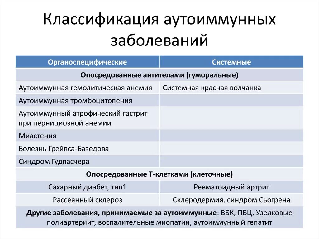 Хроническое аутоиммунное заболевание. Аутоиммунные заболевания. Аутоиммунные заболевания список. Аутоиммунные заболевания список болезней. Аутоимунны езаболевания список.