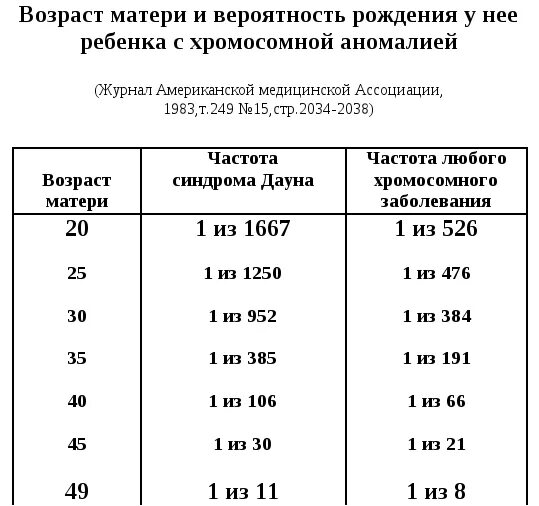 Вероятность рождения ребенка. Риск хромосомных аномалий от возраста матери. Риски генетических аномалий плода по возрасту. Вероятность рождения ребенка по возрасту. Вероятность рождения дауна